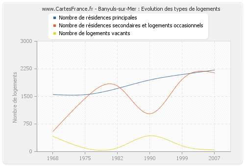 Banyuls-sur-Mer : Evolution des types de logements