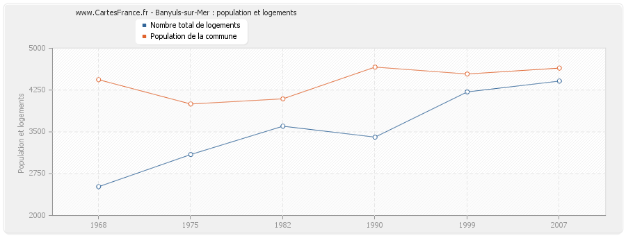 Banyuls-sur-Mer : population et logements