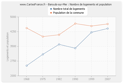 Banyuls-sur-Mer : Nombre de logements et population