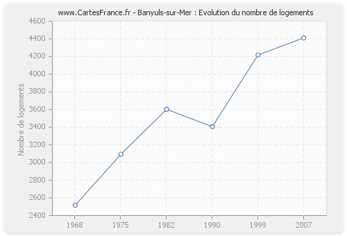 Banyuls-sur-Mer : Evolution du nombre de logements