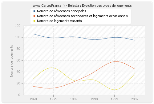 Bélesta : Evolution des types de logements