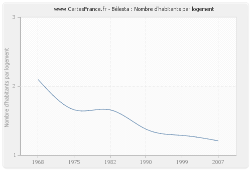 Bélesta : Nombre d'habitants par logement