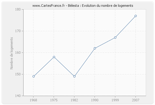 Bélesta : Evolution du nombre de logements