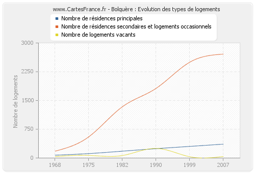 Bolquère : Evolution des types de logements