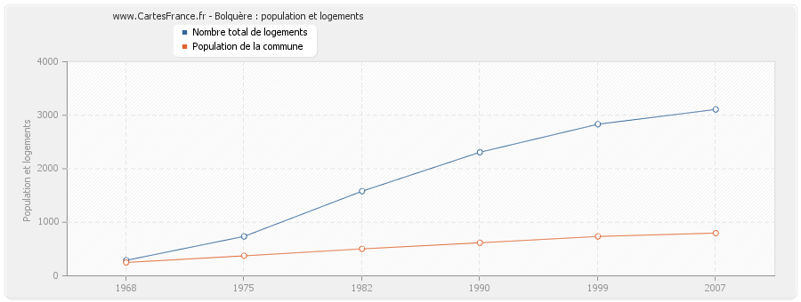 Bolquère : population et logements