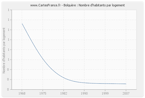 Bolquère : Nombre d'habitants par logement