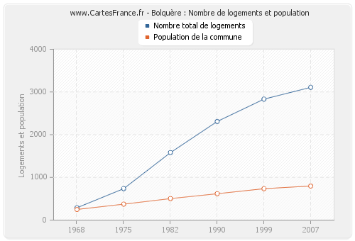 Bolquère : Nombre de logements et population