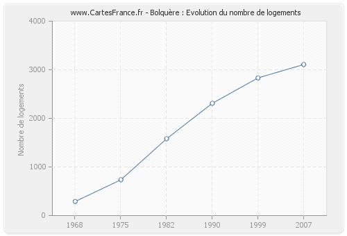 Bolquère : Evolution du nombre de logements