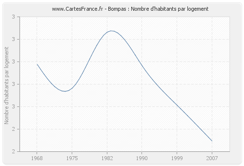 Bompas : Nombre d'habitants par logement