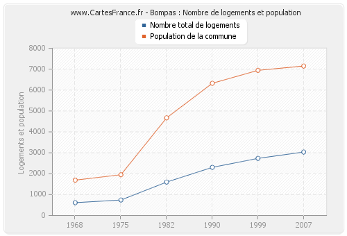 Bompas : Nombre de logements et population