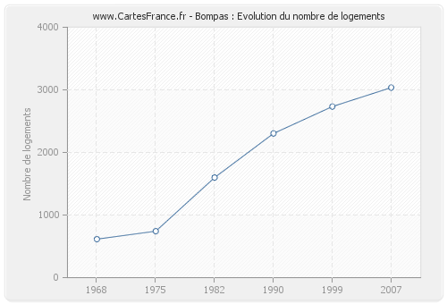 Bompas : Evolution du nombre de logements