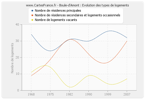Boule-d'Amont : Evolution des types de logements