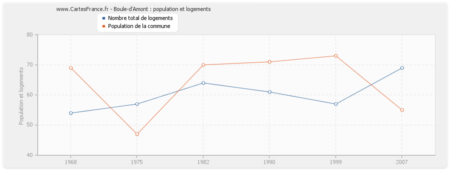 Boule-d'Amont : population et logements