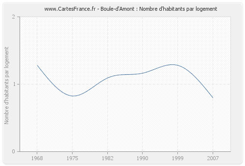 Boule-d'Amont : Nombre d'habitants par logement
