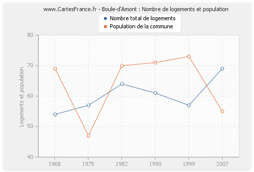 Boule-d'Amont : Nombre de logements et population