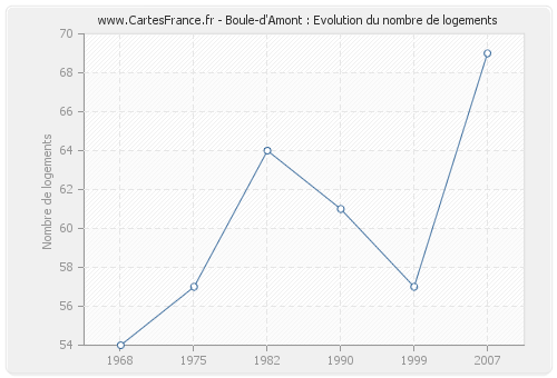 Boule-d'Amont : Evolution du nombre de logements
