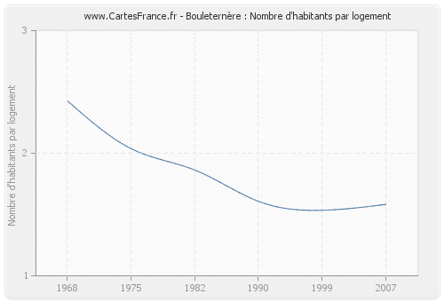 Bouleternère : Nombre d'habitants par logement