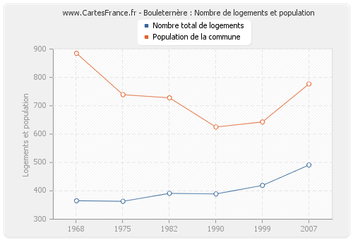 Bouleternère : Nombre de logements et population