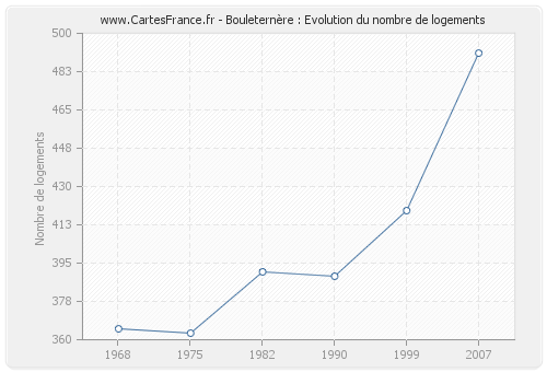 Bouleternère : Evolution du nombre de logements