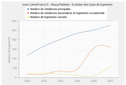 Bourg-Madame : Evolution des types de logements