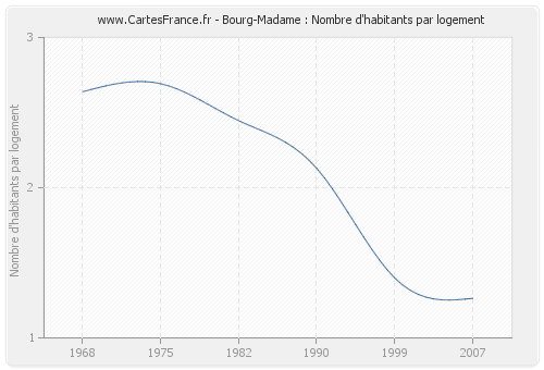 Bourg-Madame : Nombre d'habitants par logement