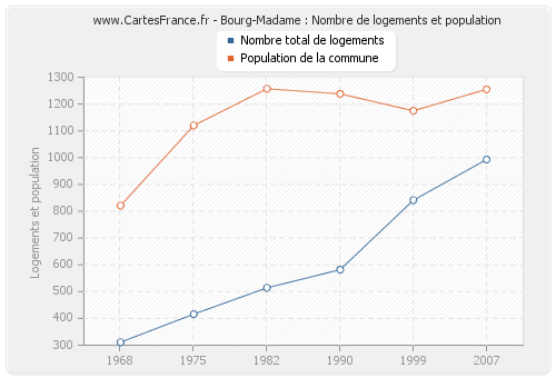 Bourg-Madame : Nombre de logements et population
