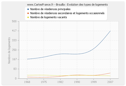 Brouilla : Evolution des types de logements