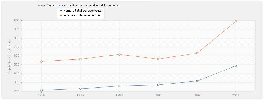 Brouilla : population et logements