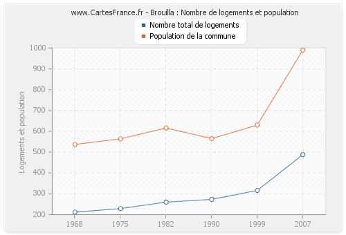 Brouilla : Nombre de logements et population