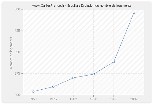 Brouilla : Evolution du nombre de logements