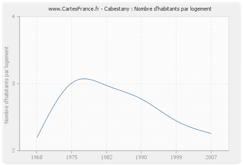 Cabestany : Nombre d'habitants par logement