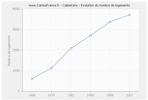 Cabestany : Evolution du nombre de logements