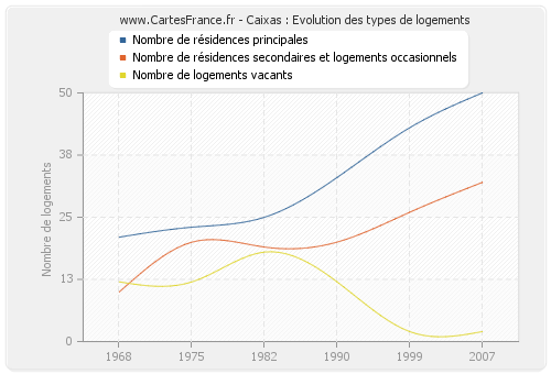 Caixas : Evolution des types de logements