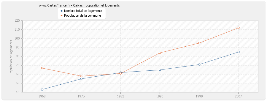 Caixas : population et logements