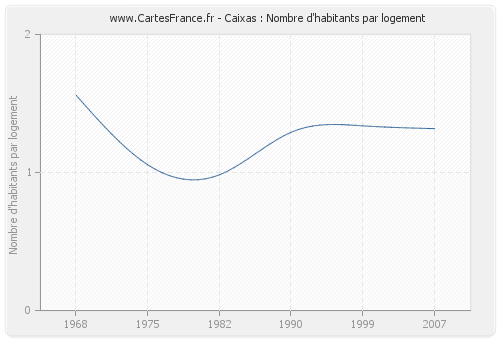 Caixas : Nombre d'habitants par logement