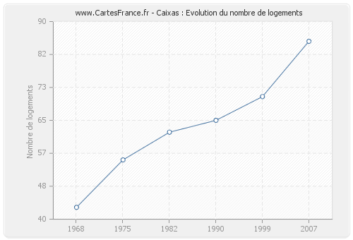 Caixas : Evolution du nombre de logements