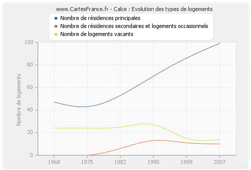 Calce : Evolution des types de logements