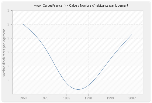 Calce : Nombre d'habitants par logement