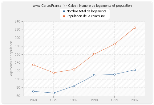 Calce : Nombre de logements et population