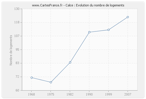 Calce : Evolution du nombre de logements