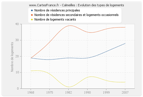 Calmeilles : Evolution des types de logements