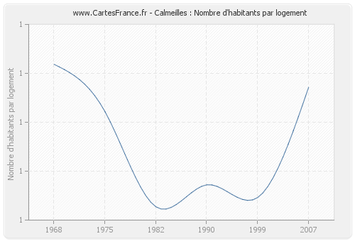 Calmeilles : Nombre d'habitants par logement