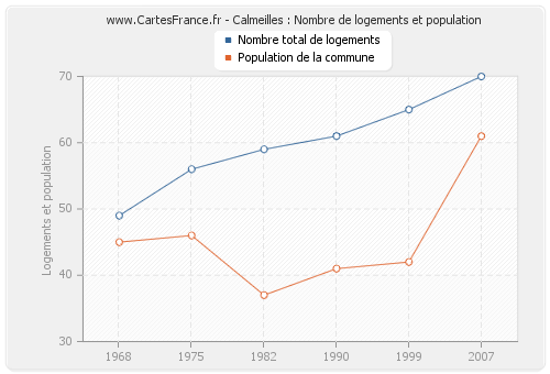 Calmeilles : Nombre de logements et population