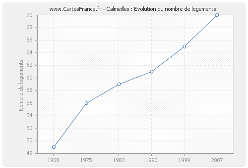 Calmeilles : Evolution du nombre de logements