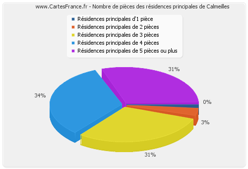 Nombre de pièces des résidences principales de Calmeilles