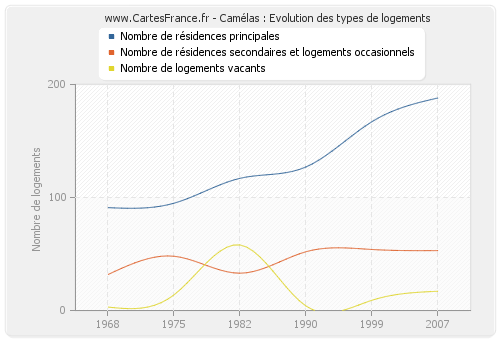 Camélas : Evolution des types de logements