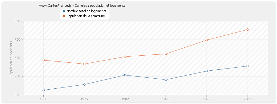 Camélas : population et logements