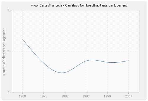 Camélas : Nombre d'habitants par logement