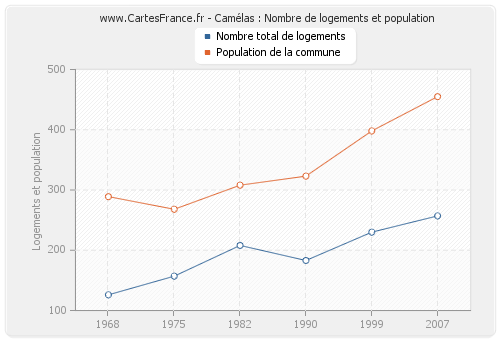 Camélas : Nombre de logements et population