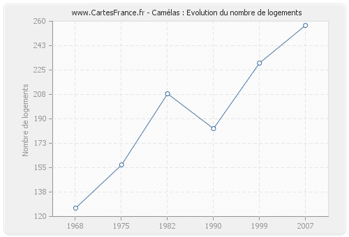Camélas : Evolution du nombre de logements